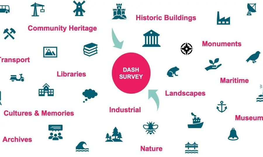 A drawing showing different types of heritage organisation feeding into the DASH survey