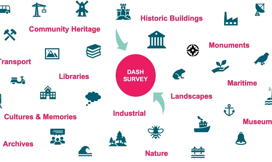 Surveys being submitted by different types of heritage organisations