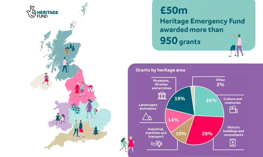 An infographic showing a map of the UK and a pie chart with a breakdown of grants by heritage type