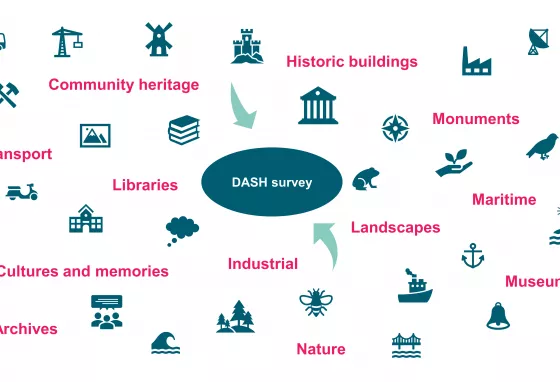  A graphic showing different types of heritage organisation feeding into the DASH survey, accompanied by the words "DASH Survey: Helping UK heritage learn more about their people's digital attitudes and skills"  