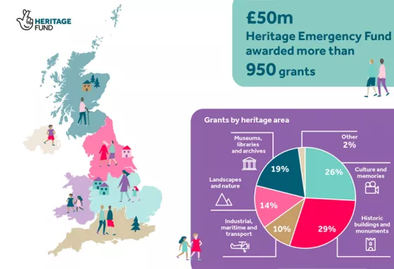 An infographic showing a map of the UK and a pie chart with a breakdown of grants by heritage type