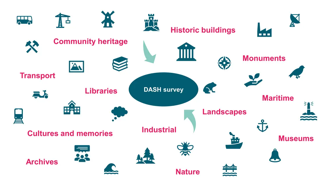 A graphic showing different types of heritage organisation feeding into the DASH survey, accompanied by the words "DASH Survey: Helping UK heritage learn more about their people's digital attitudes and skills"